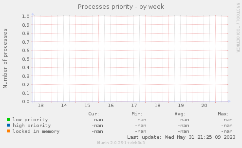 Processes priority