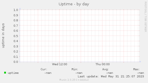 Uptime