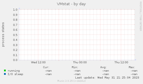 VMstat