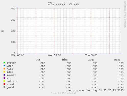 CPU usage