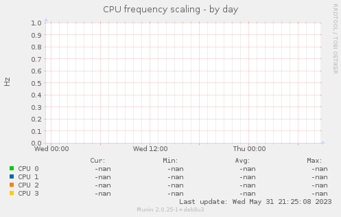 CPU frequency scaling