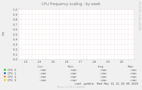 CPU frequency scaling