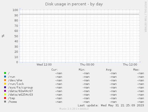 Disk usage in percent