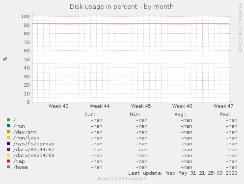 Disk usage in percent