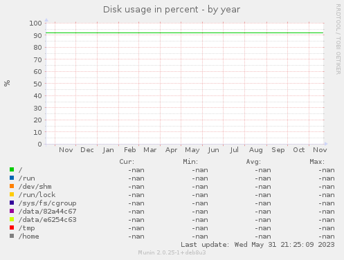 Disk usage in percent