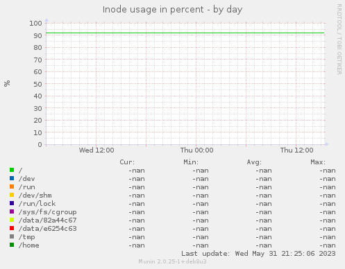 Inode usage in percent