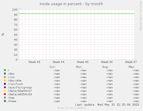 Inode usage in percent