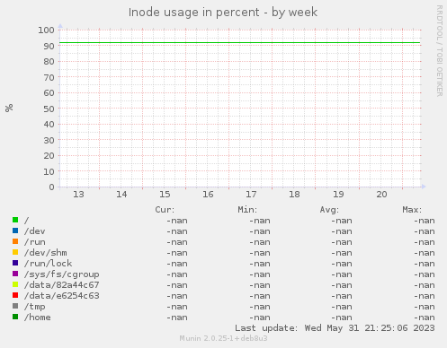 Inode usage in percent