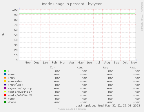 Inode usage in percent