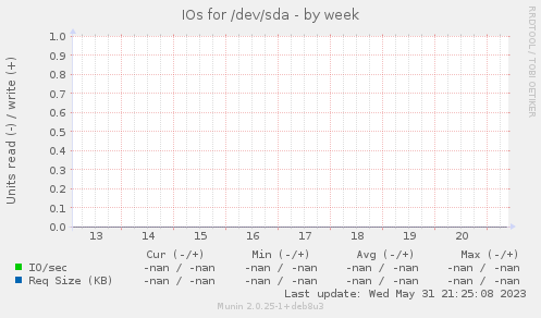 IOs for /dev/sda