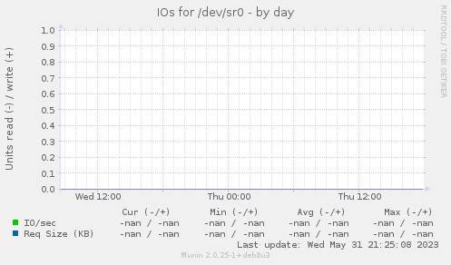 IOs for /dev/sr0