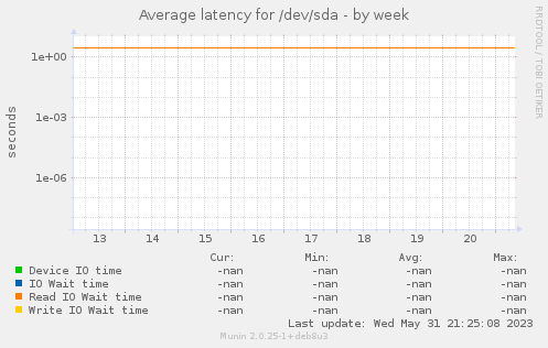 Average latency for /dev/sda