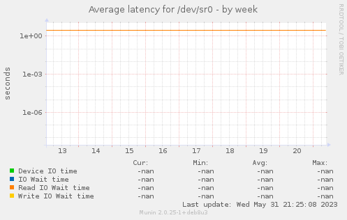 Average latency for /dev/sr0