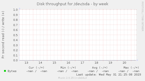 Disk throughput for /dev/sda