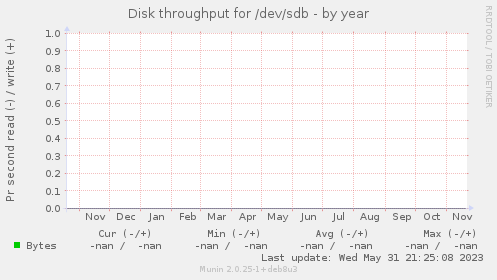 Disk throughput for /dev/sdb