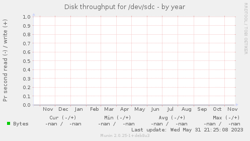 Disk throughput for /dev/sdc