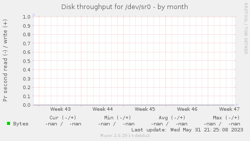 Disk throughput for /dev/sr0