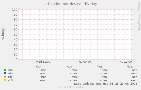 Utilization per device