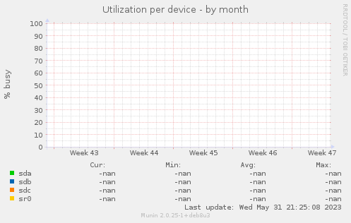 Utilization per device