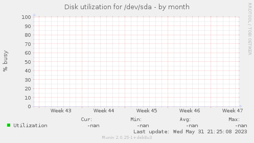 Disk utilization for /dev/sda