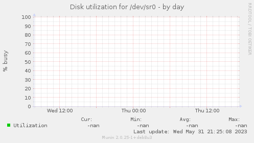 Disk utilization for /dev/sr0