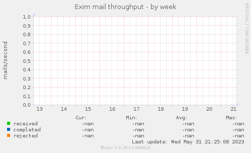 Exim mail throughput