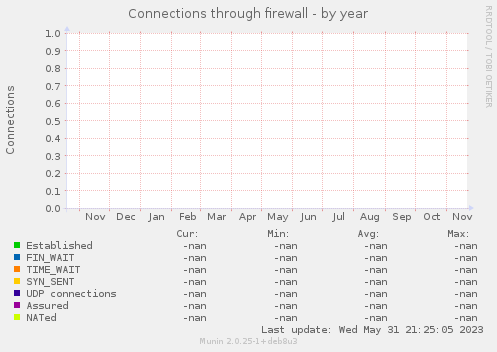 Connections through firewall