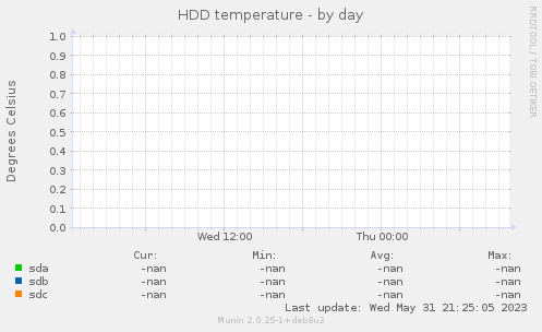 HDD temperature