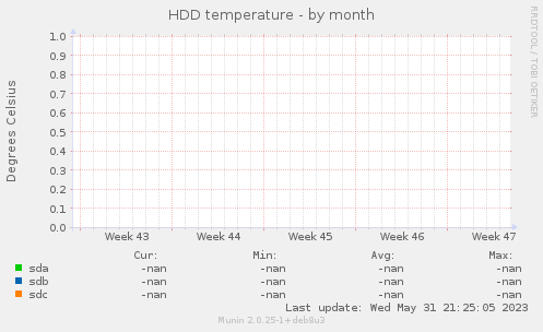 HDD temperature