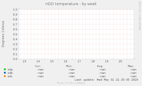 HDD temperature