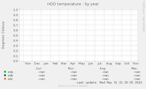 HDD temperature