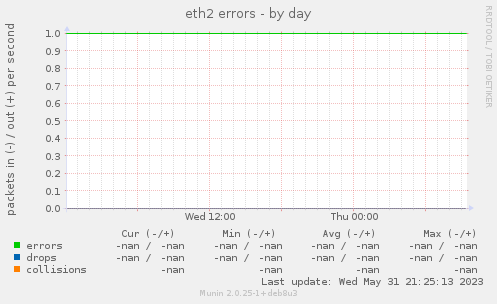 eth2 errors