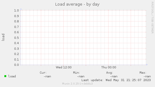 Load average