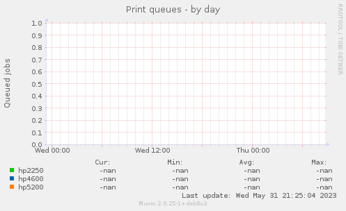 Print queues