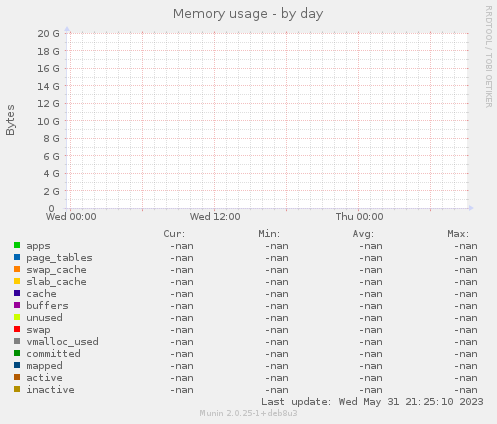 Memory usage