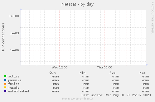 Netstat