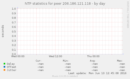 NTP statistics for peer 206.186.121.118