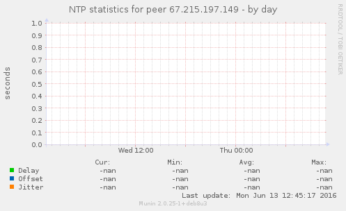 NTP statistics for peer 67.215.197.149