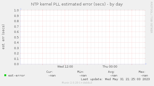 NTP kernel PLL estimated error (secs)