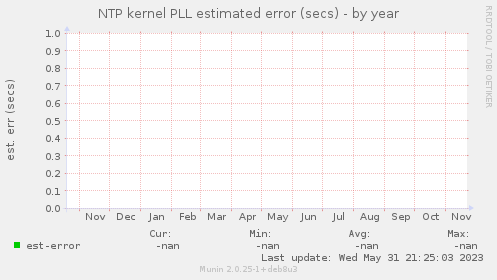 NTP kernel PLL estimated error (secs)