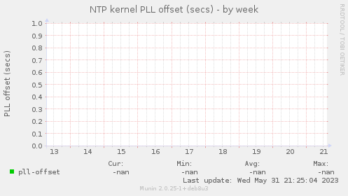 NTP kernel PLL offset (secs)