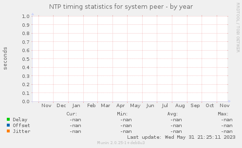 NTP timing statistics for system peer