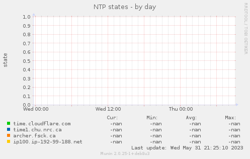 NTP states