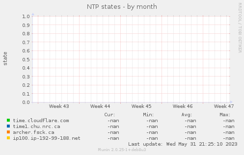 NTP states