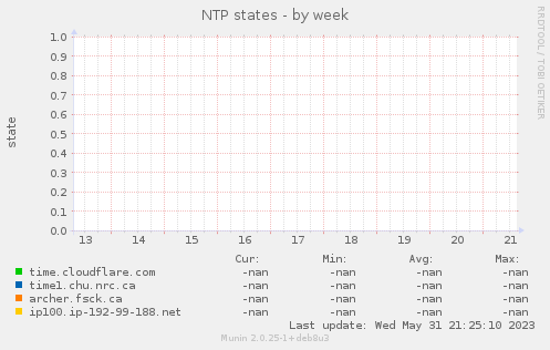 NTP states