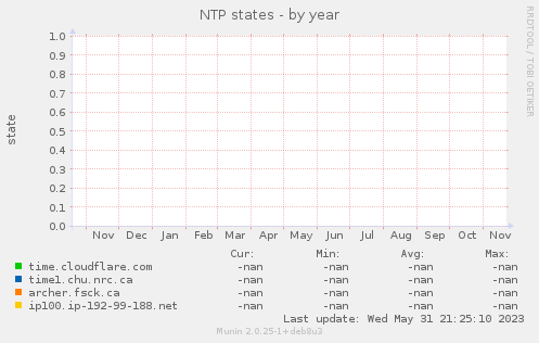 NTP states