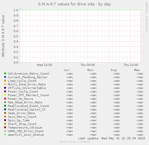 S.M.A.R.T values for drive sda