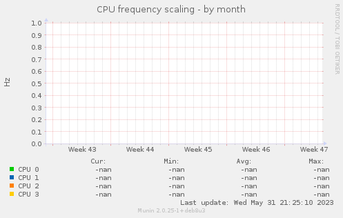 CPU frequency scaling