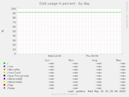 Disk usage in percent