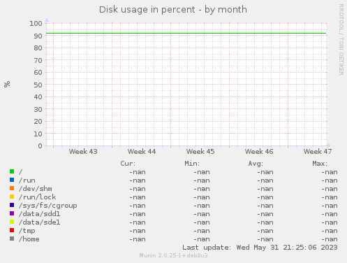 Disk usage in percent